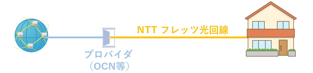 NTTフレッツ光回線とプロバイダ