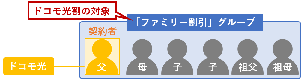 ドコモ光割の対象