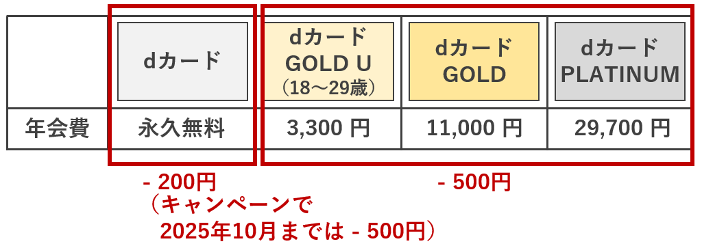 dカード割
