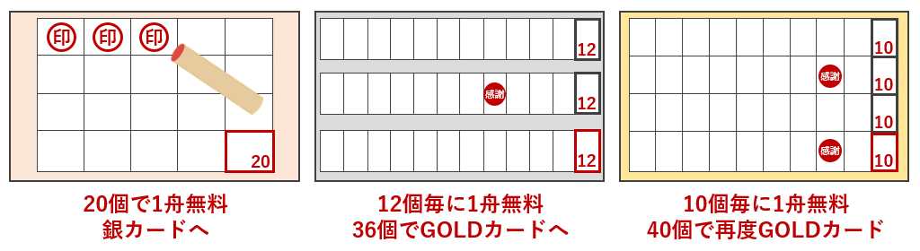 1舟無料までのスタンプ数