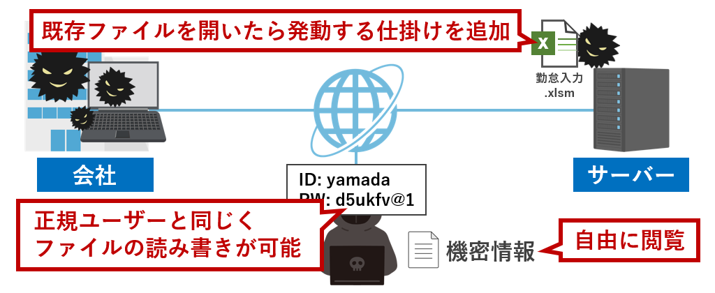 ログイン情報を使って攻撃