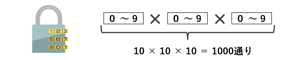 ダイヤルロック