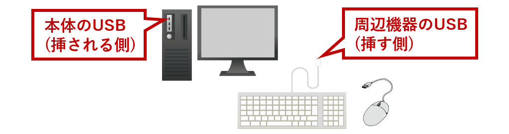 本体と周辺機器のUSB