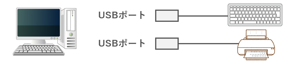 USBポートに一本化