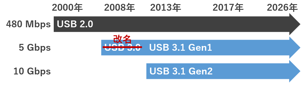 USB 3.1 Gen2