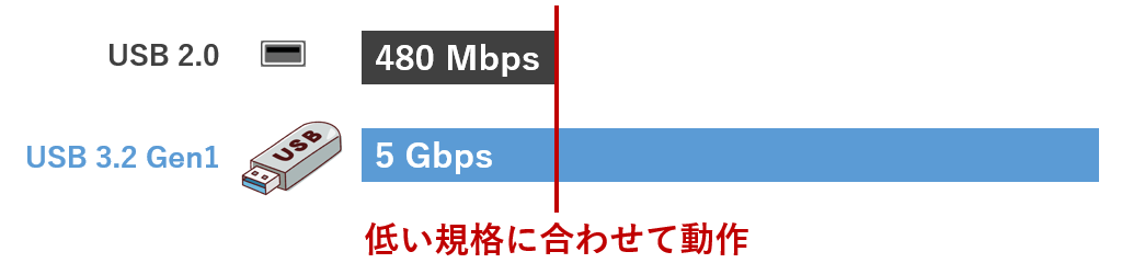 低い規格に合わせて動作