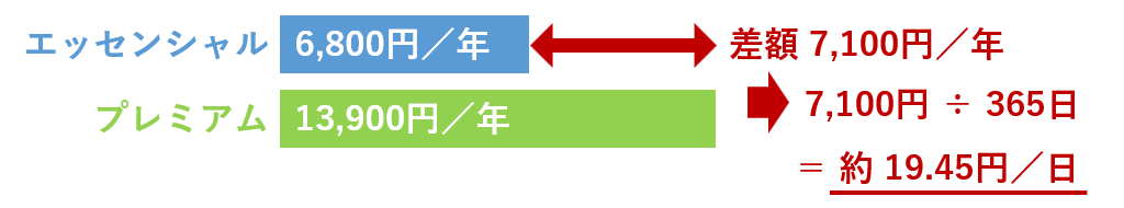 プレミアムへの差額