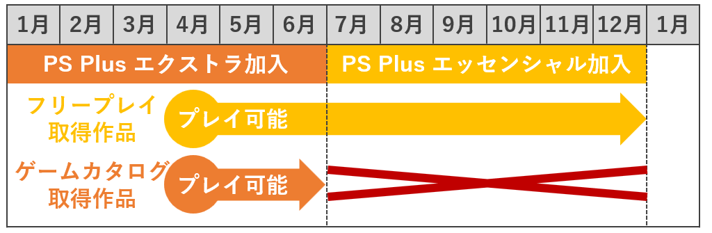 ゲームカタログは有限
