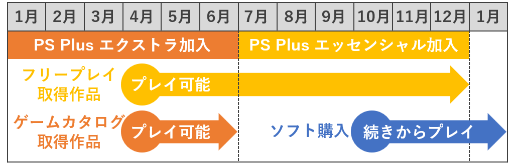 ソフト購入で続きからプレイ