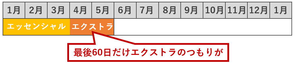 最後60日だけエクストラのつもりが