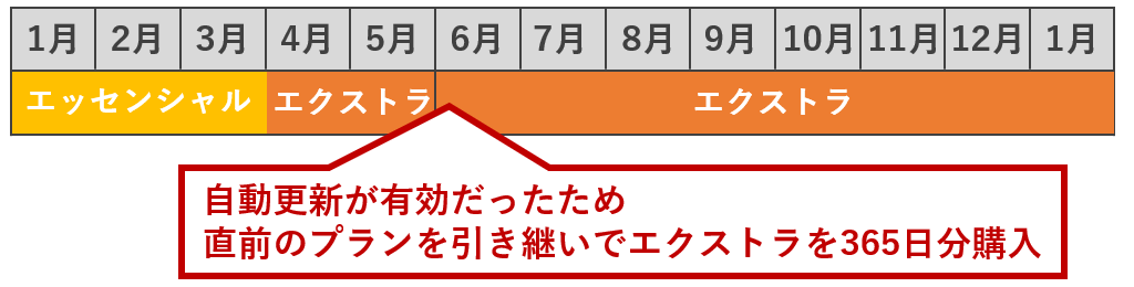 自動更新でエクストラで更新