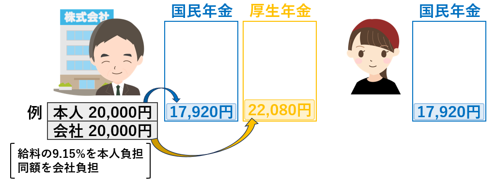 厚生年金加入者