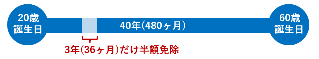 3年だけ半額免除