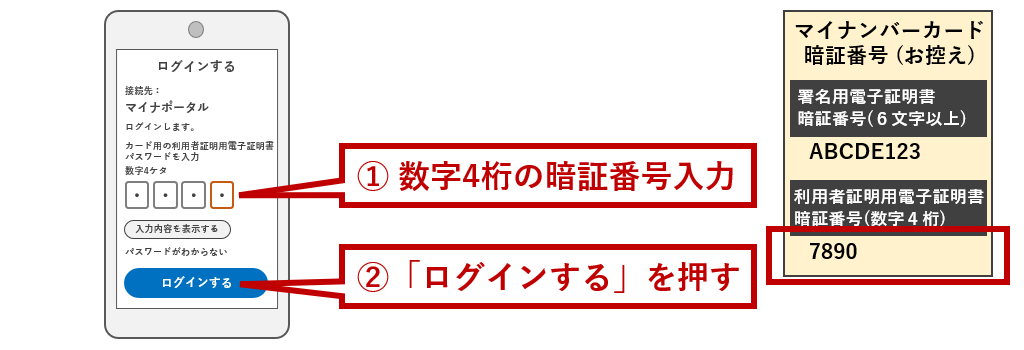 数字4桁の暗証番号
