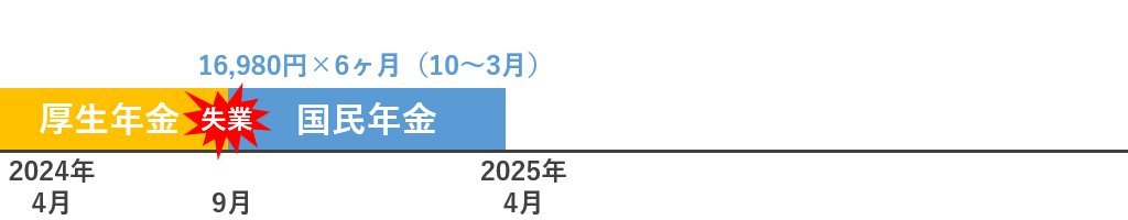 失業後の国民年金