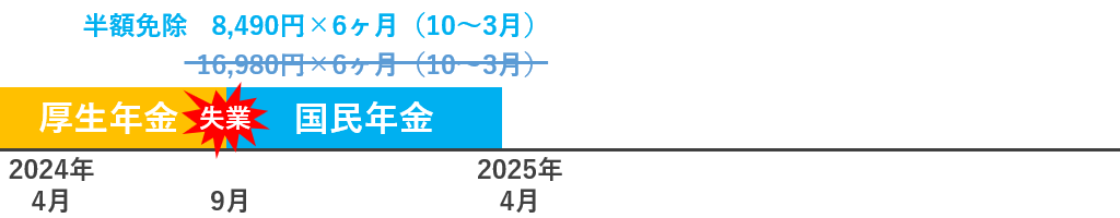 失業後の国民年金を半額免除