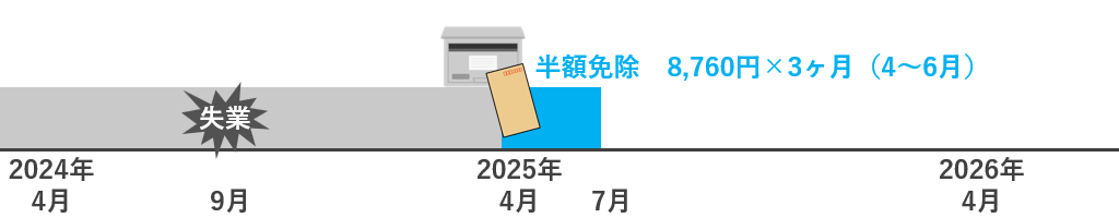 4月から6月まで半額免除