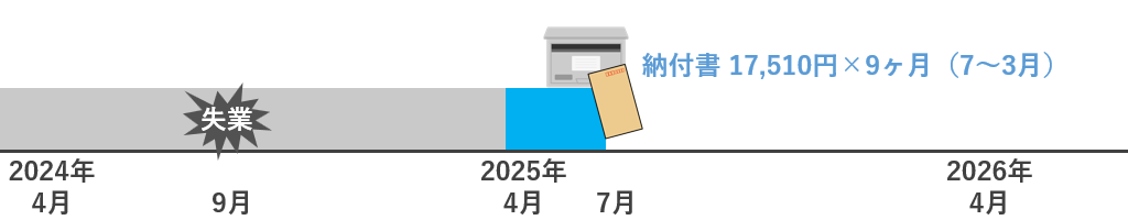 4月から6月まで