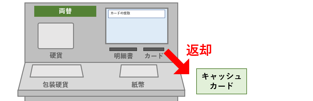 キャッシュカード返却
