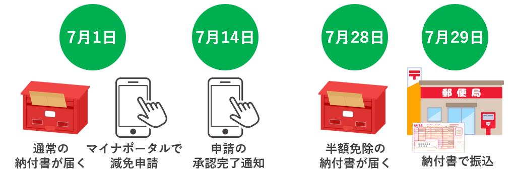 申請から納付まで