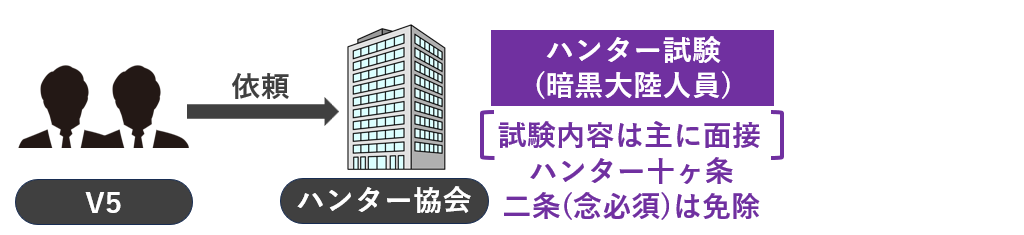 特別ハンター試験
