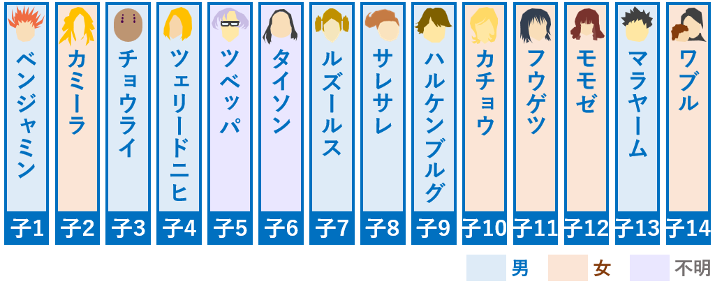 14人の王子一覧