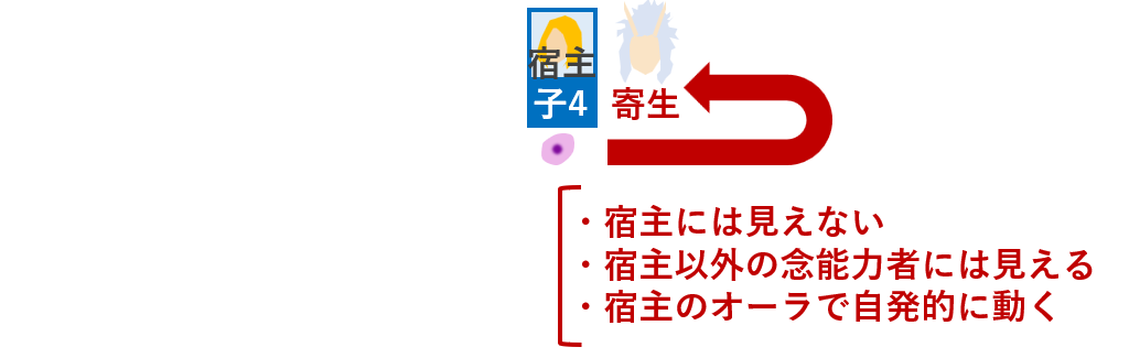念獣は寄生型