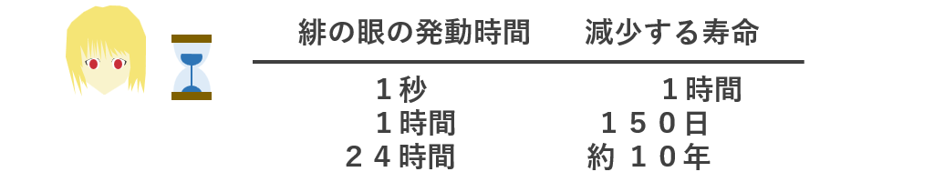 エンペラータイムの寿命減少