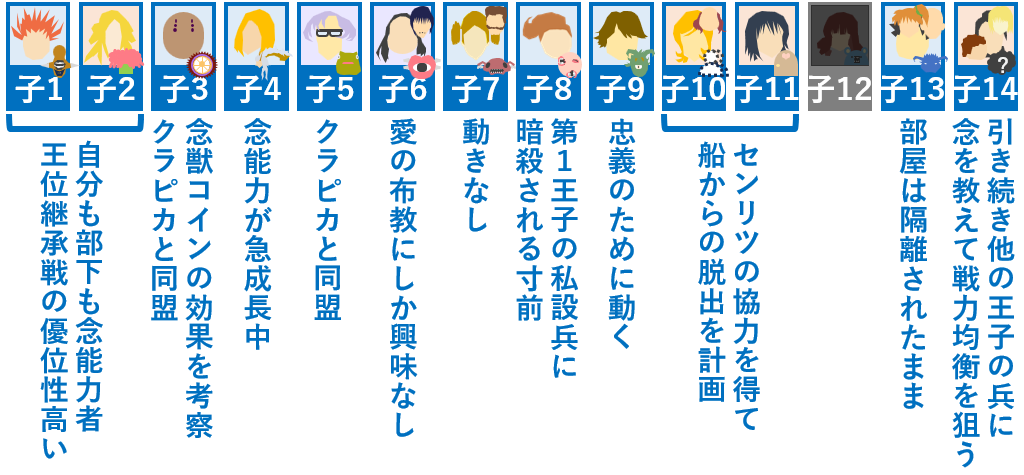 王子の途中状況
